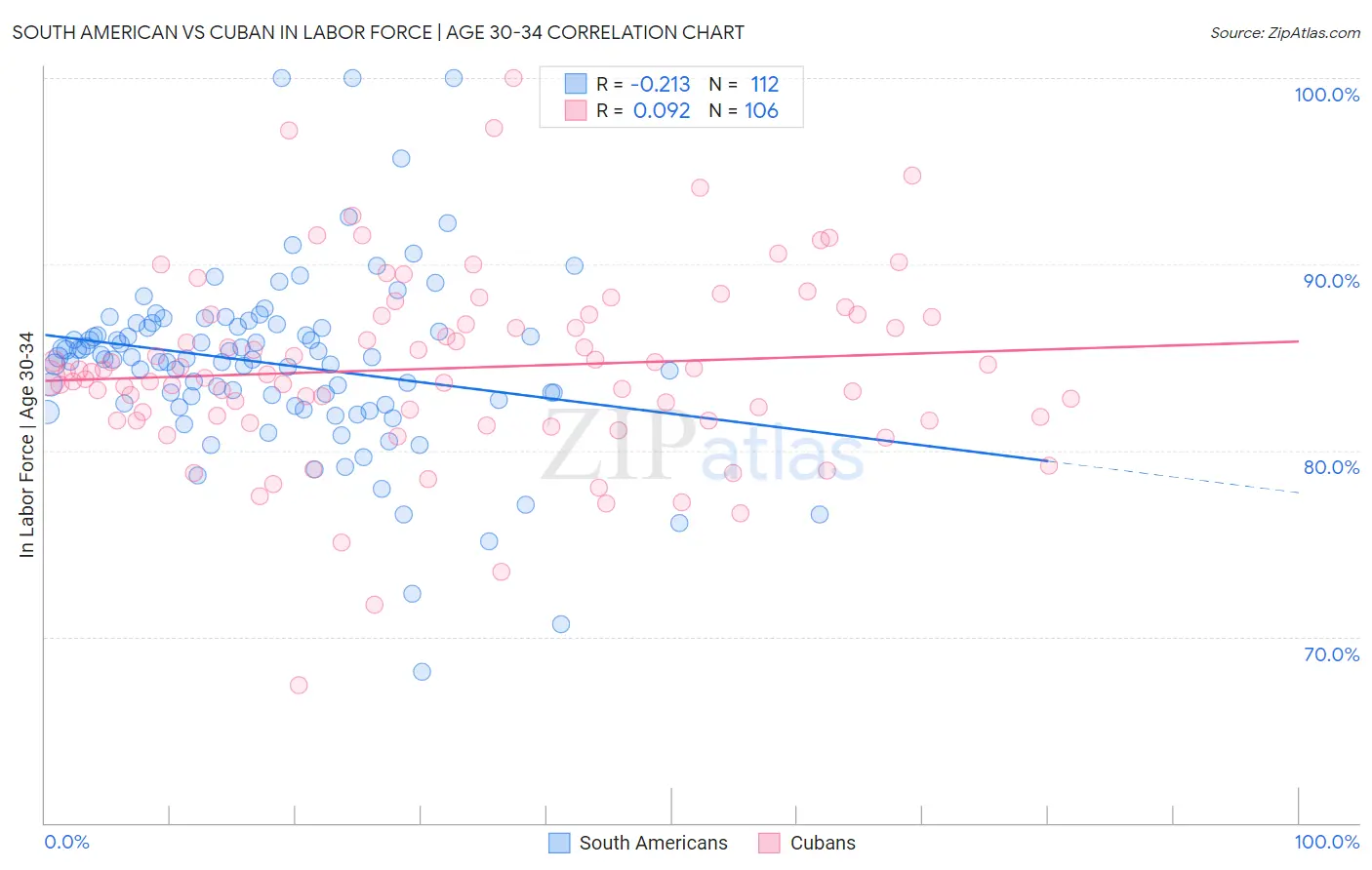 South American vs Cuban In Labor Force | Age 30-34