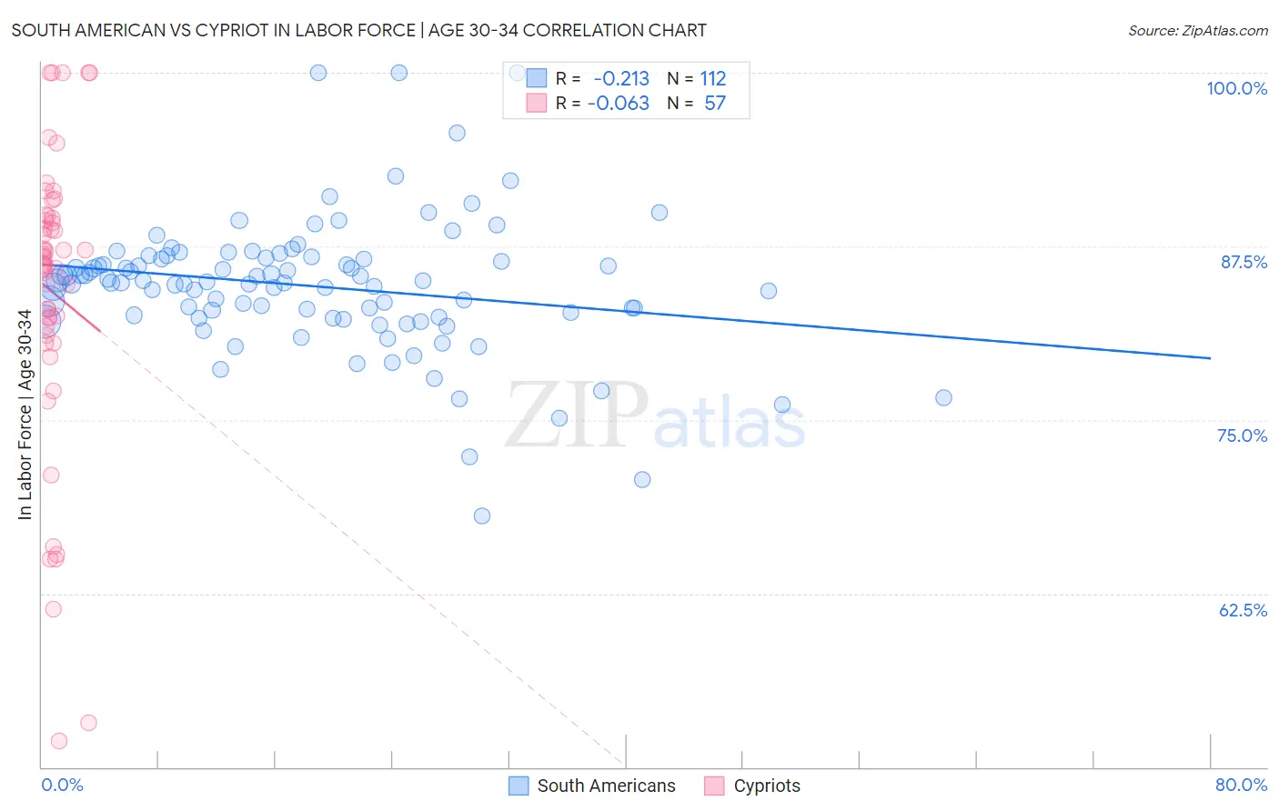 South American vs Cypriot In Labor Force | Age 30-34