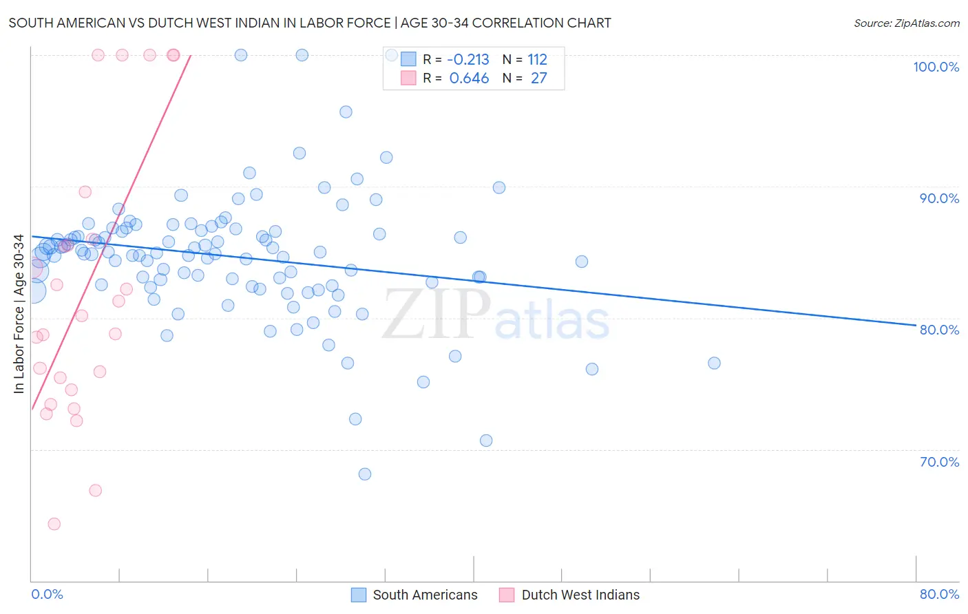 South American vs Dutch West Indian In Labor Force | Age 30-34