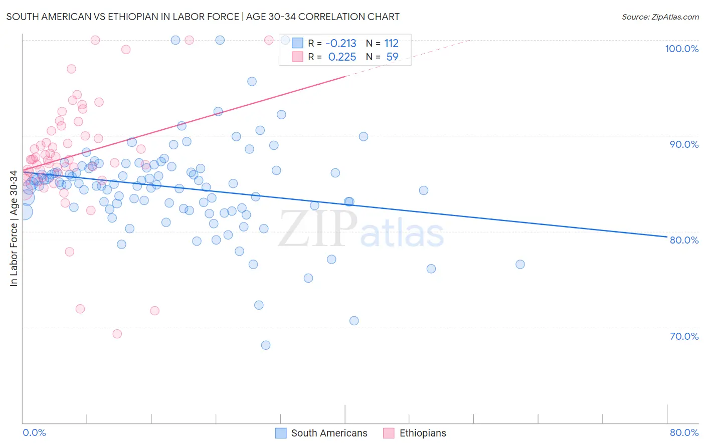 South American vs Ethiopian In Labor Force | Age 30-34