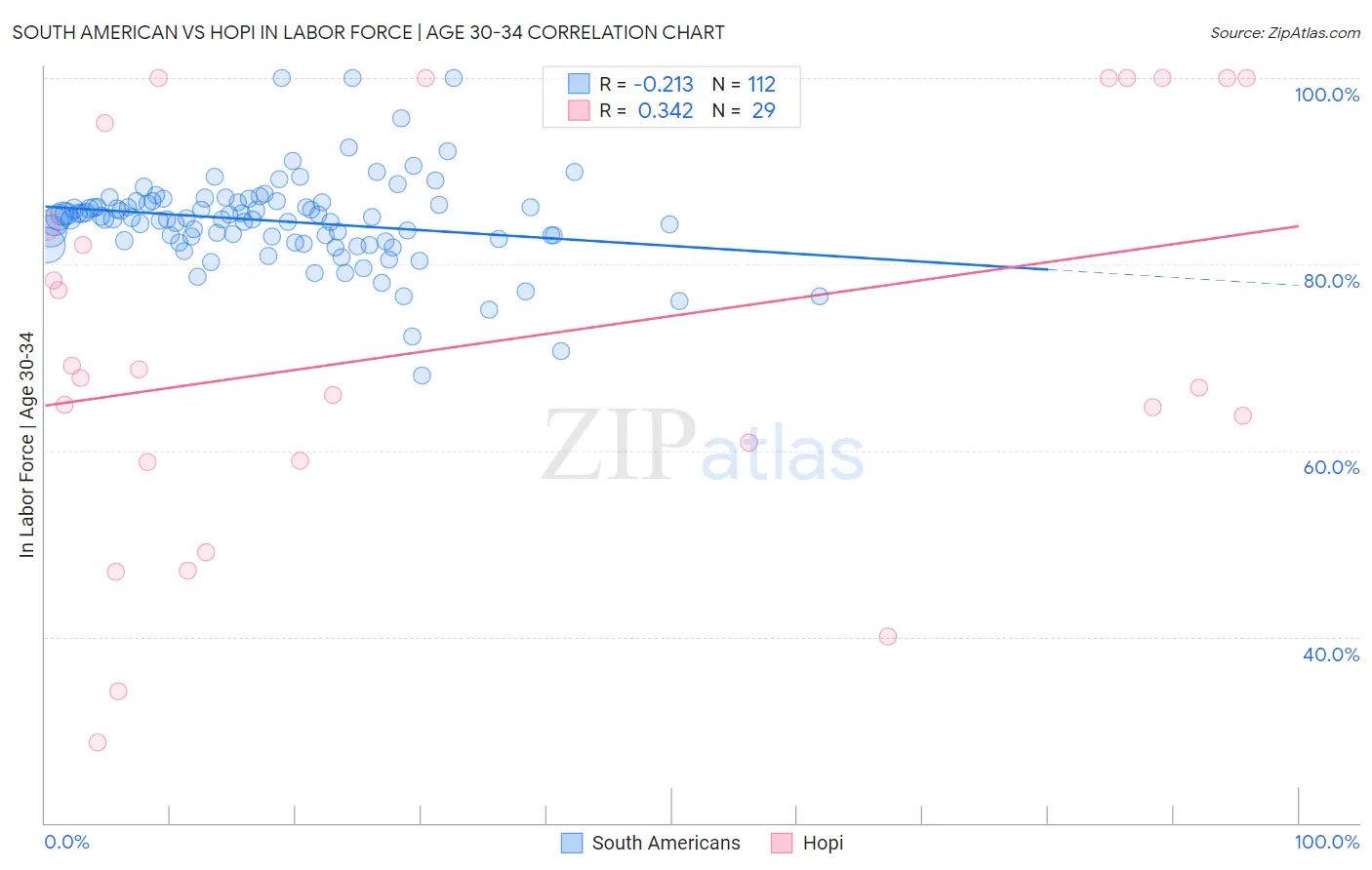 South American vs Hopi In Labor Force | Age 30-34