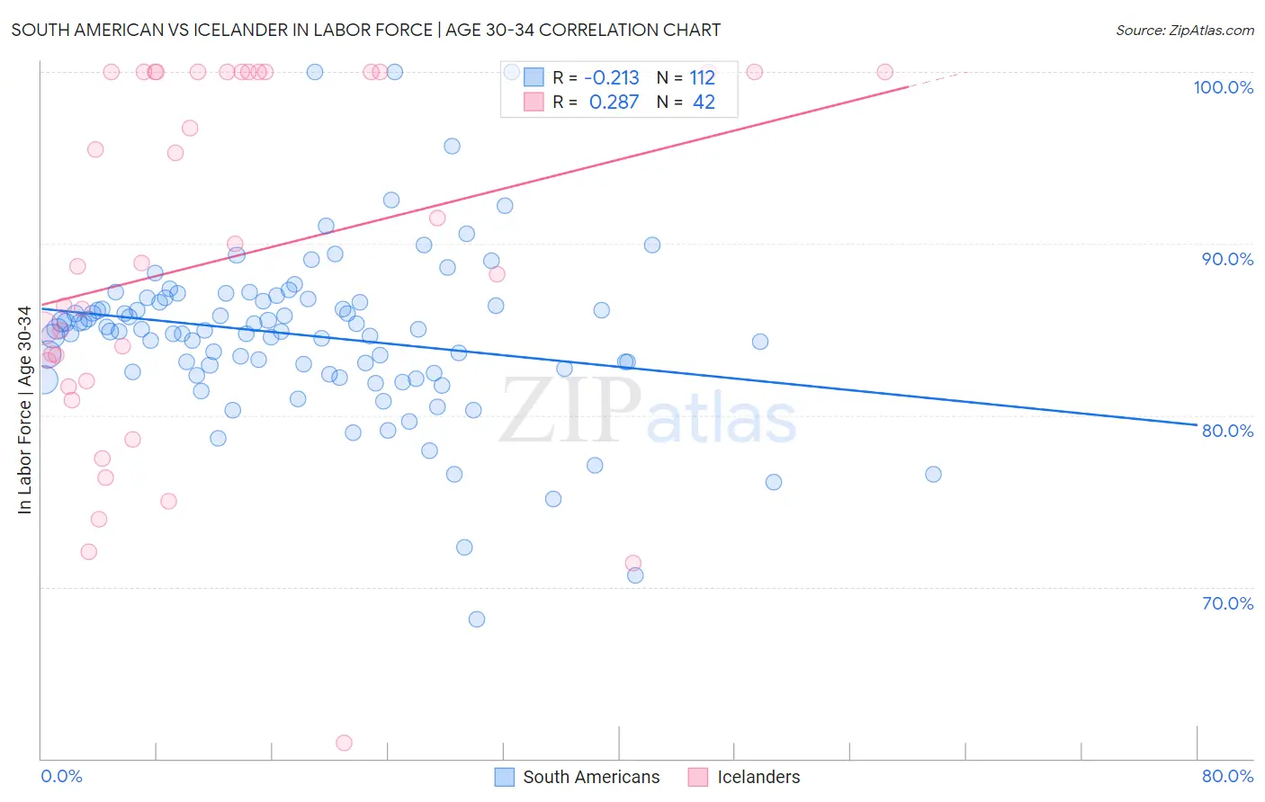 South American vs Icelander In Labor Force | Age 30-34