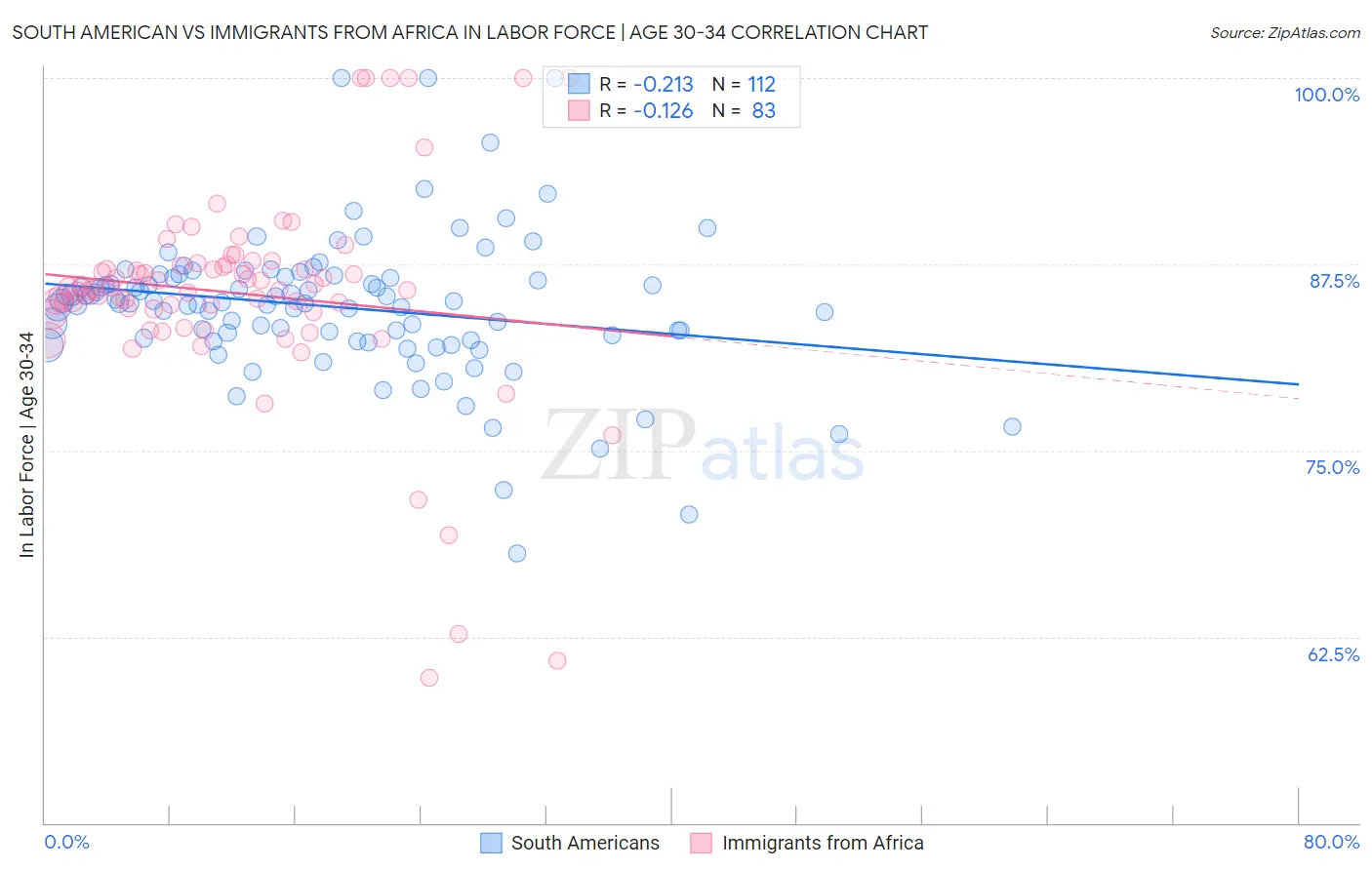 South American vs Immigrants from Africa In Labor Force | Age 30-34
