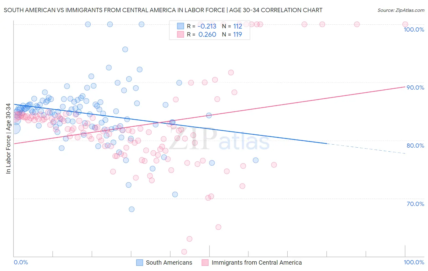 South American vs Immigrants from Central America In Labor Force | Age 30-34