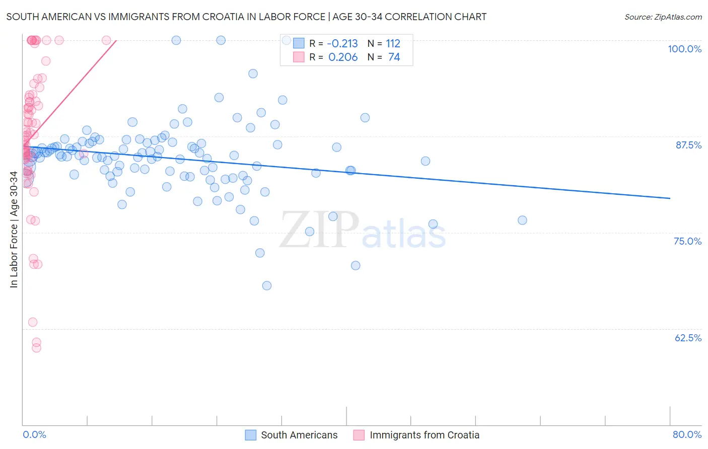 South American vs Immigrants from Croatia In Labor Force | Age 30-34