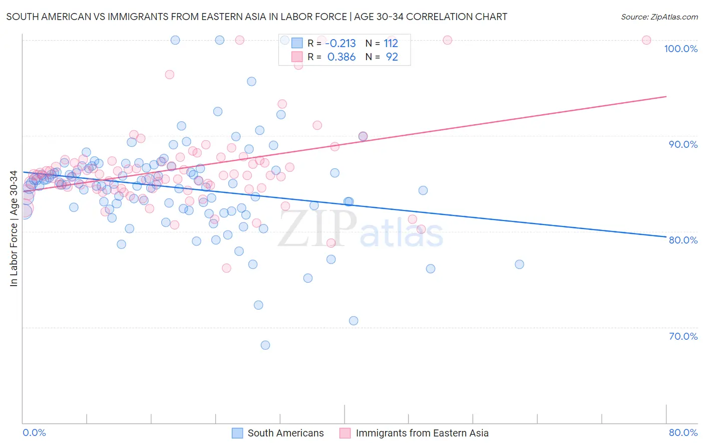 South American vs Immigrants from Eastern Asia In Labor Force | Age 30-34