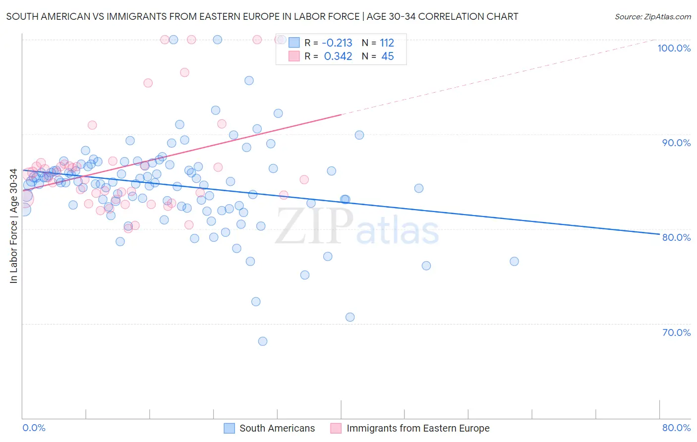 South American vs Immigrants from Eastern Europe In Labor Force | Age 30-34