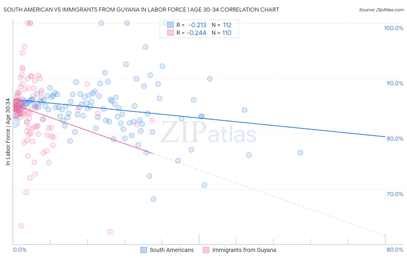 South American vs Immigrants from Guyana In Labor Force | Age 30-34