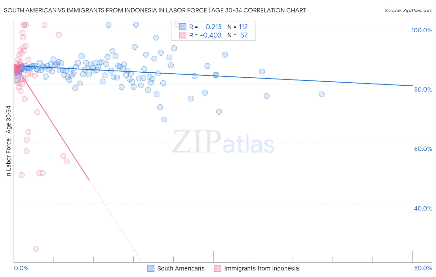 South American vs Immigrants from Indonesia In Labor Force | Age 30-34