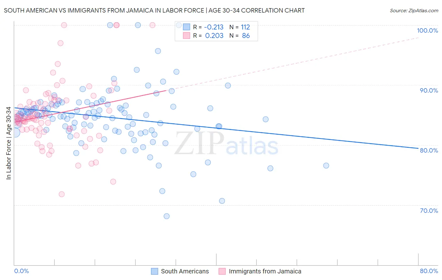 South American vs Immigrants from Jamaica In Labor Force | Age 30-34