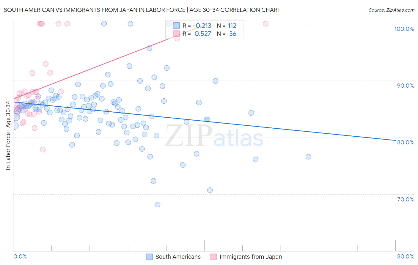 South American vs Immigrants from Japan In Labor Force | Age 30-34