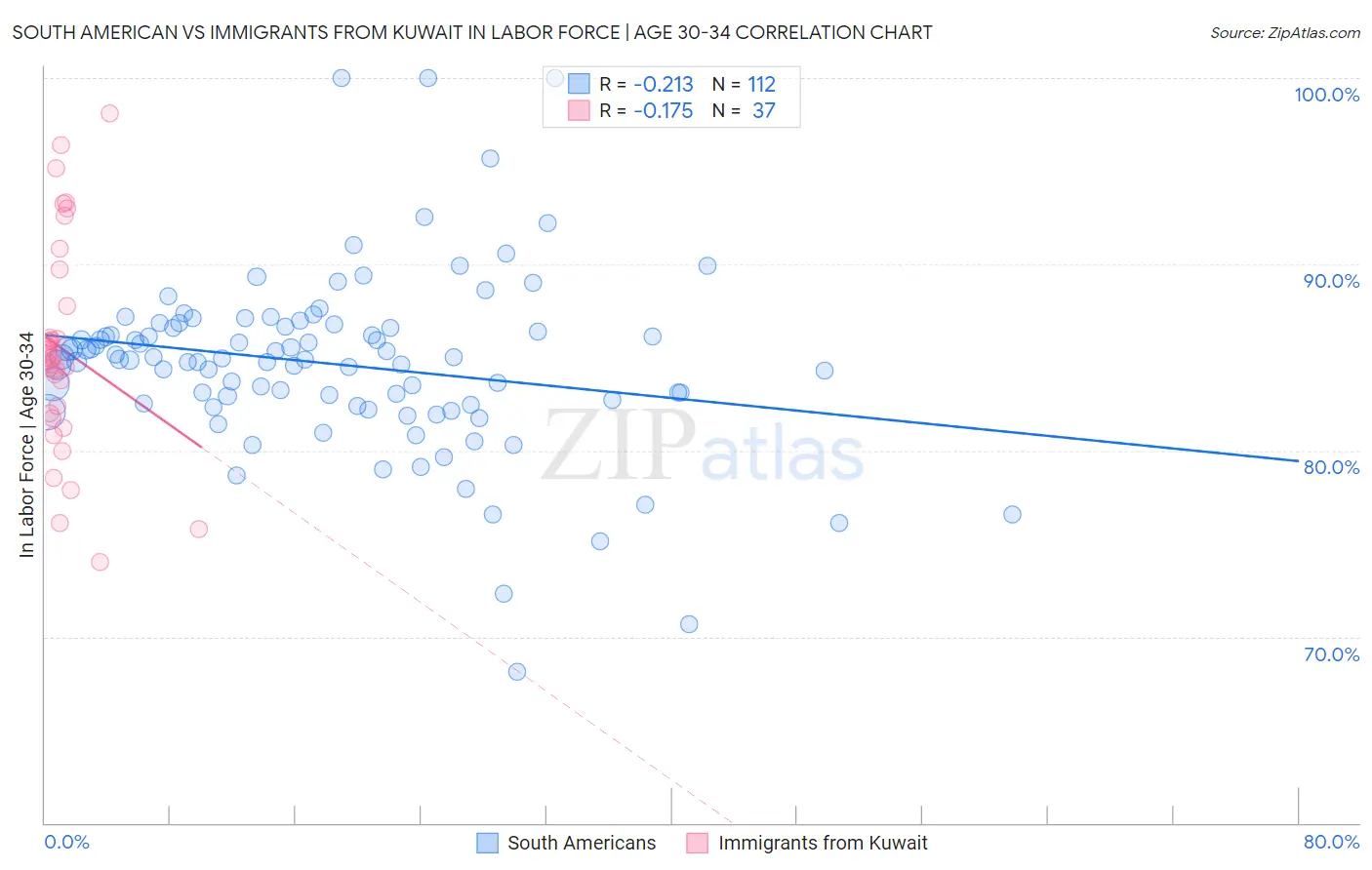 South American vs Immigrants from Kuwait In Labor Force | Age 30-34