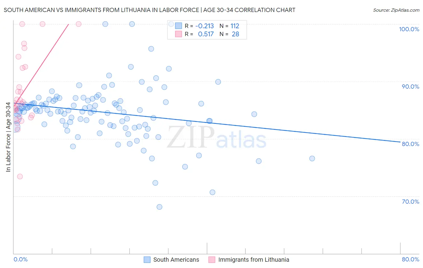 South American vs Immigrants from Lithuania In Labor Force | Age 30-34