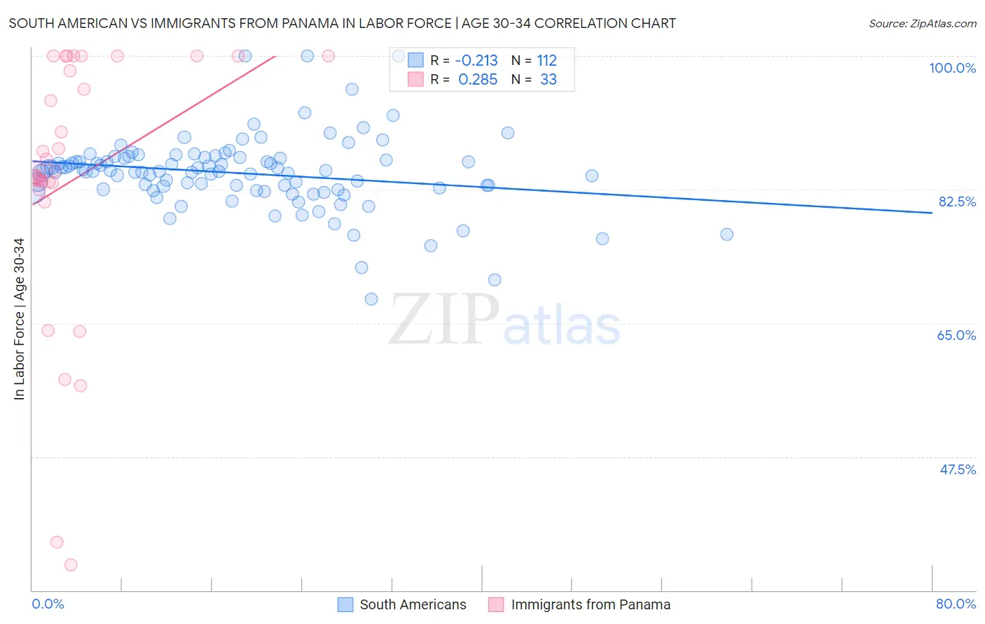 South American vs Immigrants from Panama In Labor Force | Age 30-34