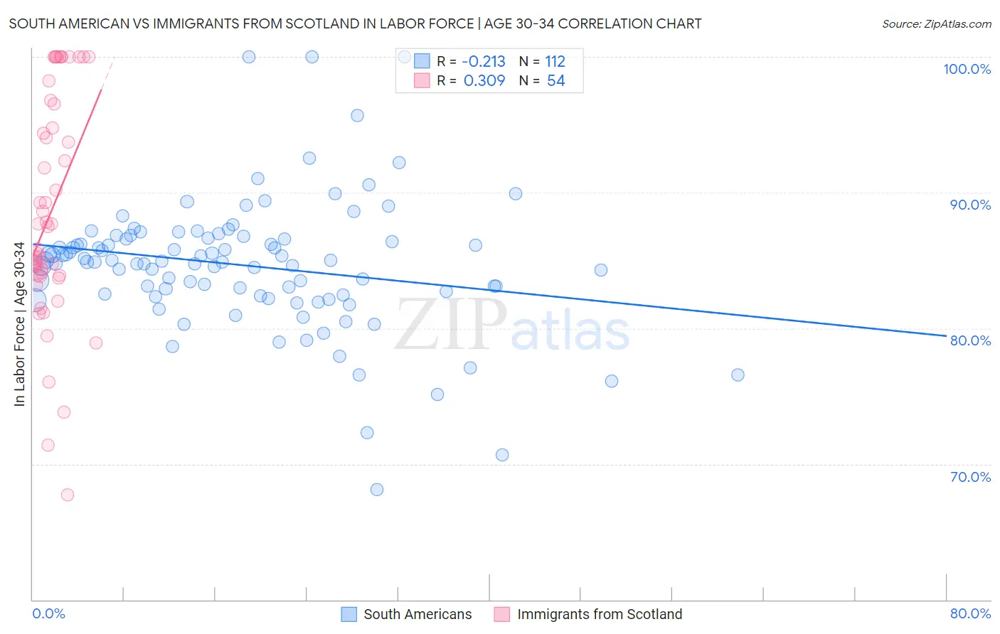 South American vs Immigrants from Scotland In Labor Force | Age 30-34