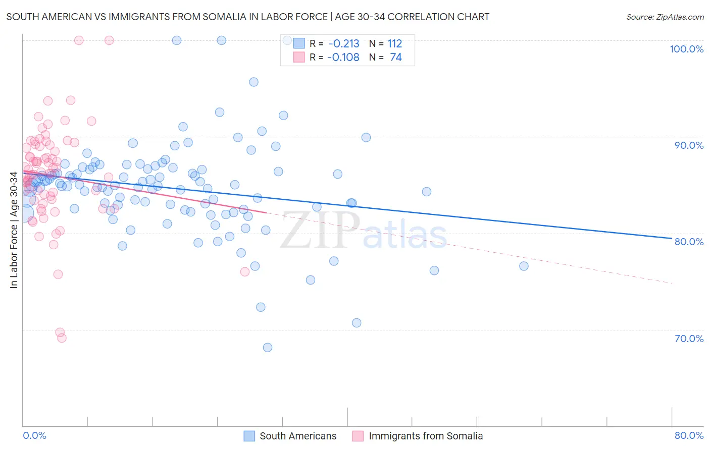 South American vs Immigrants from Somalia In Labor Force | Age 30-34