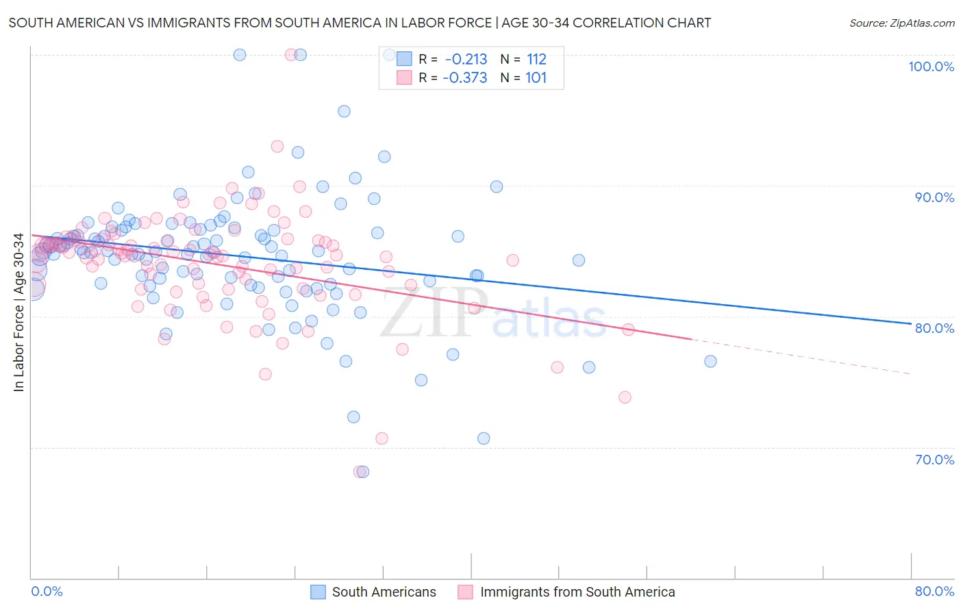 South American vs Immigrants from South America In Labor Force | Age 30-34