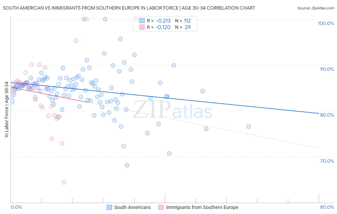 South American vs Immigrants from Southern Europe In Labor Force | Age 30-34