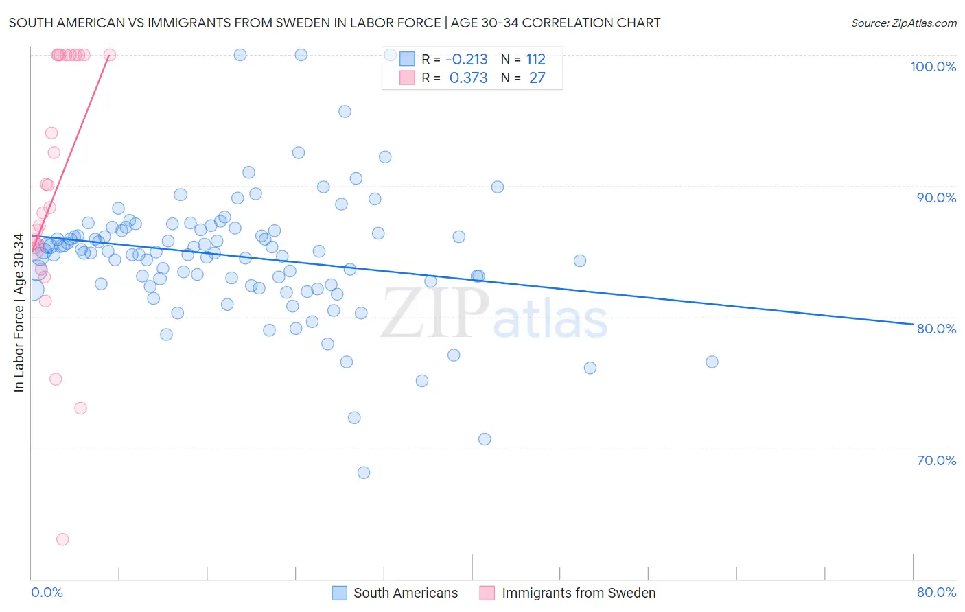 South American vs Immigrants from Sweden In Labor Force | Age 30-34