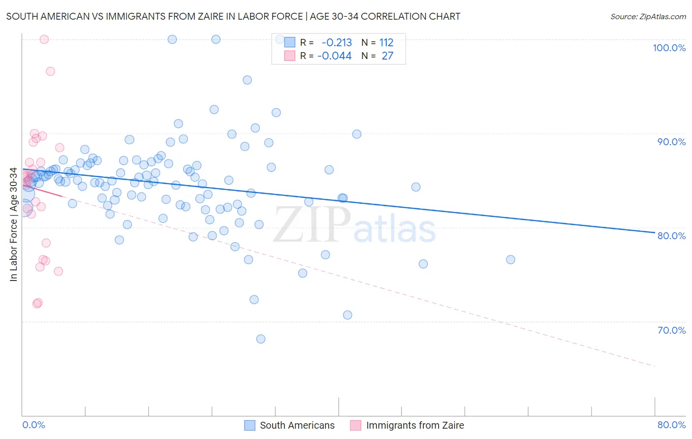South American vs Immigrants from Zaire In Labor Force | Age 30-34
