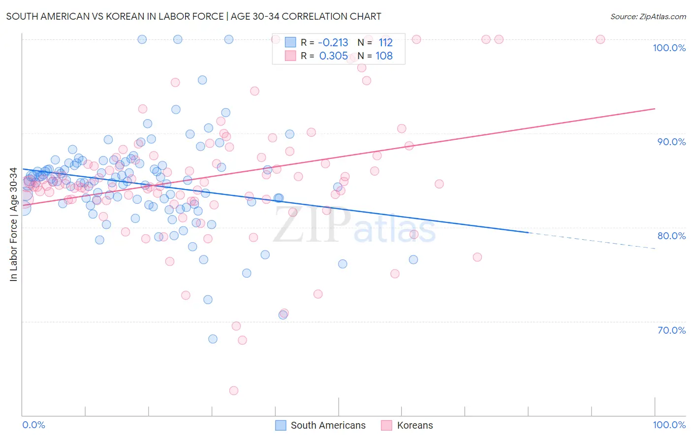 South American vs Korean In Labor Force | Age 30-34