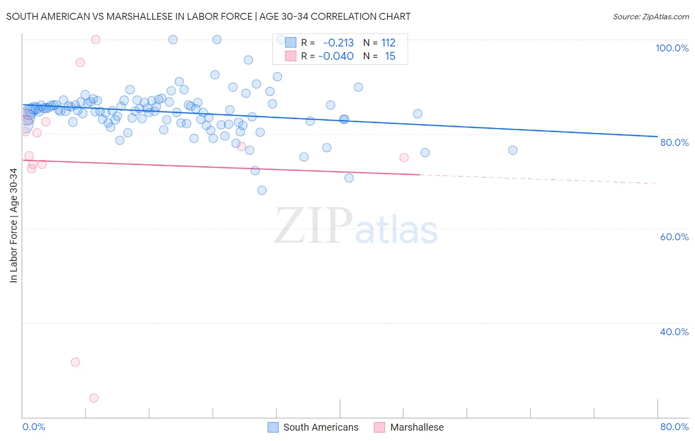 South American vs Marshallese In Labor Force | Age 30-34