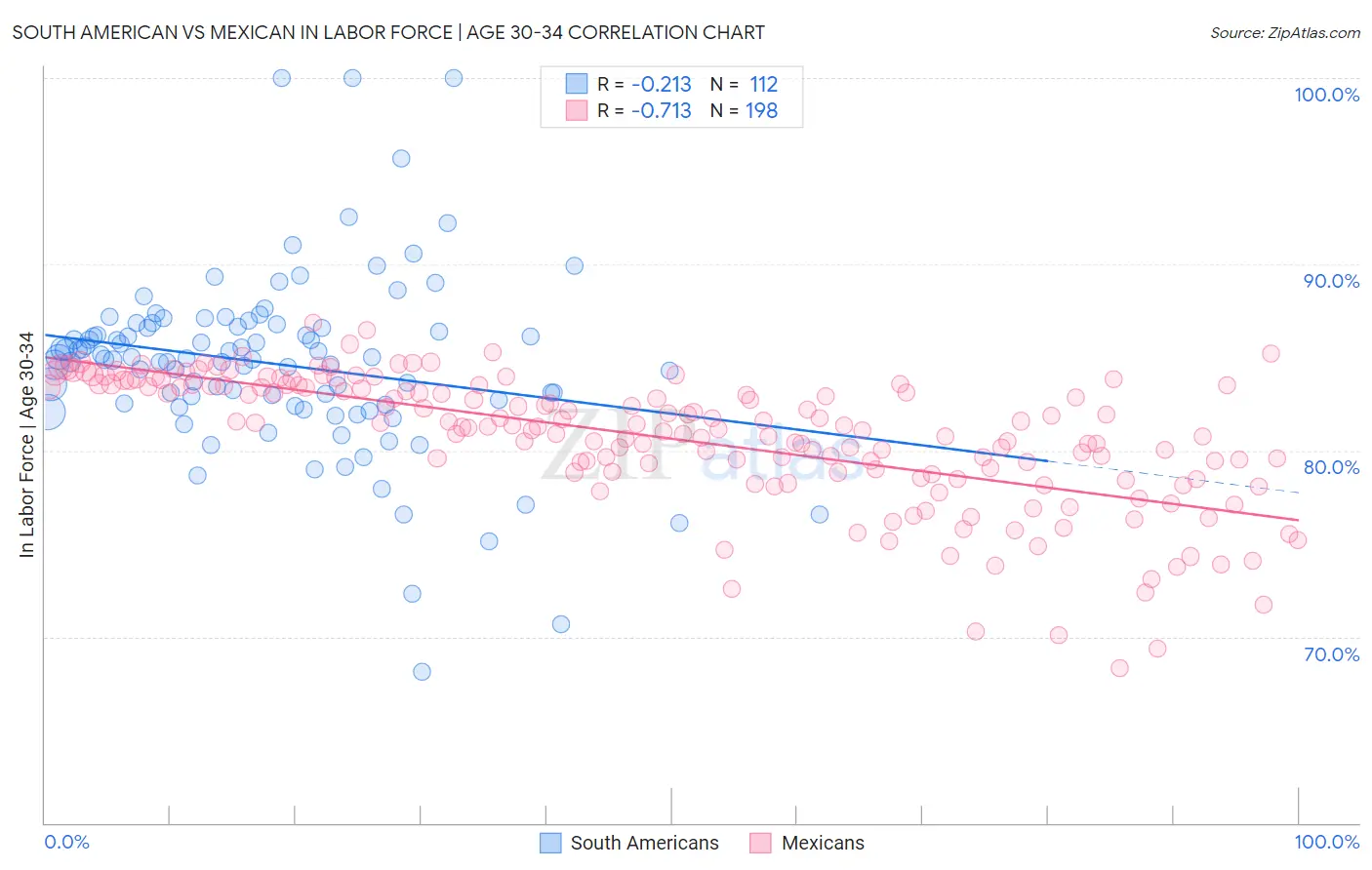 South American vs Mexican In Labor Force | Age 30-34