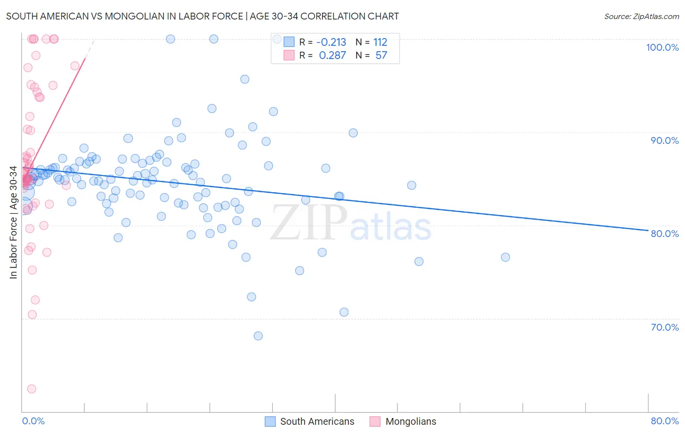 South American vs Mongolian In Labor Force | Age 30-34