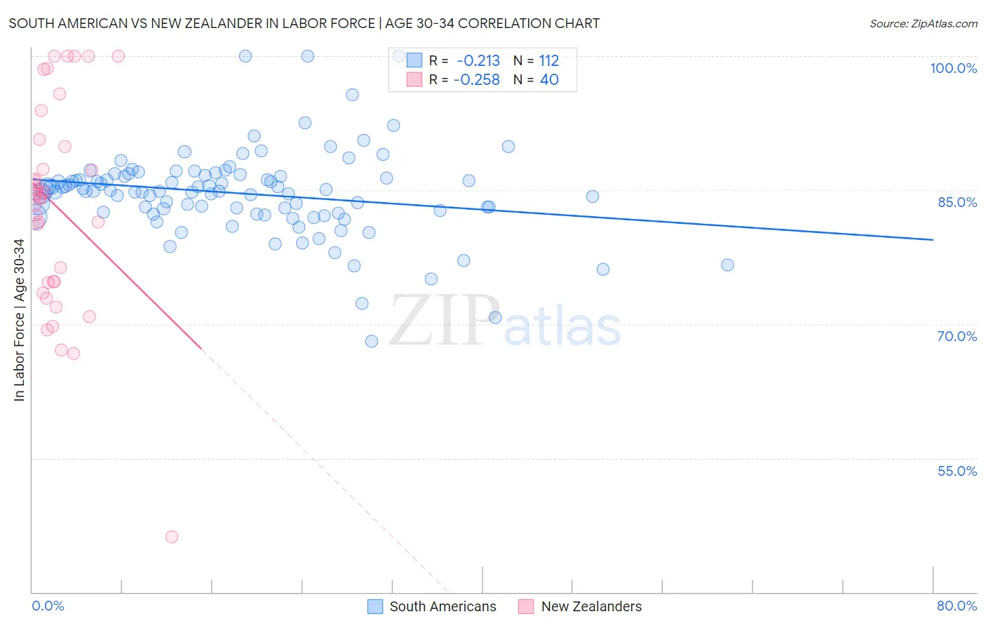 South American vs New Zealander In Labor Force | Age 30-34