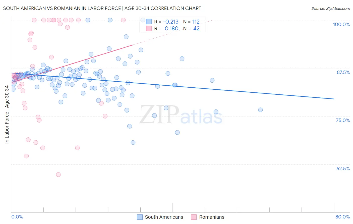 South American vs Romanian In Labor Force | Age 30-34