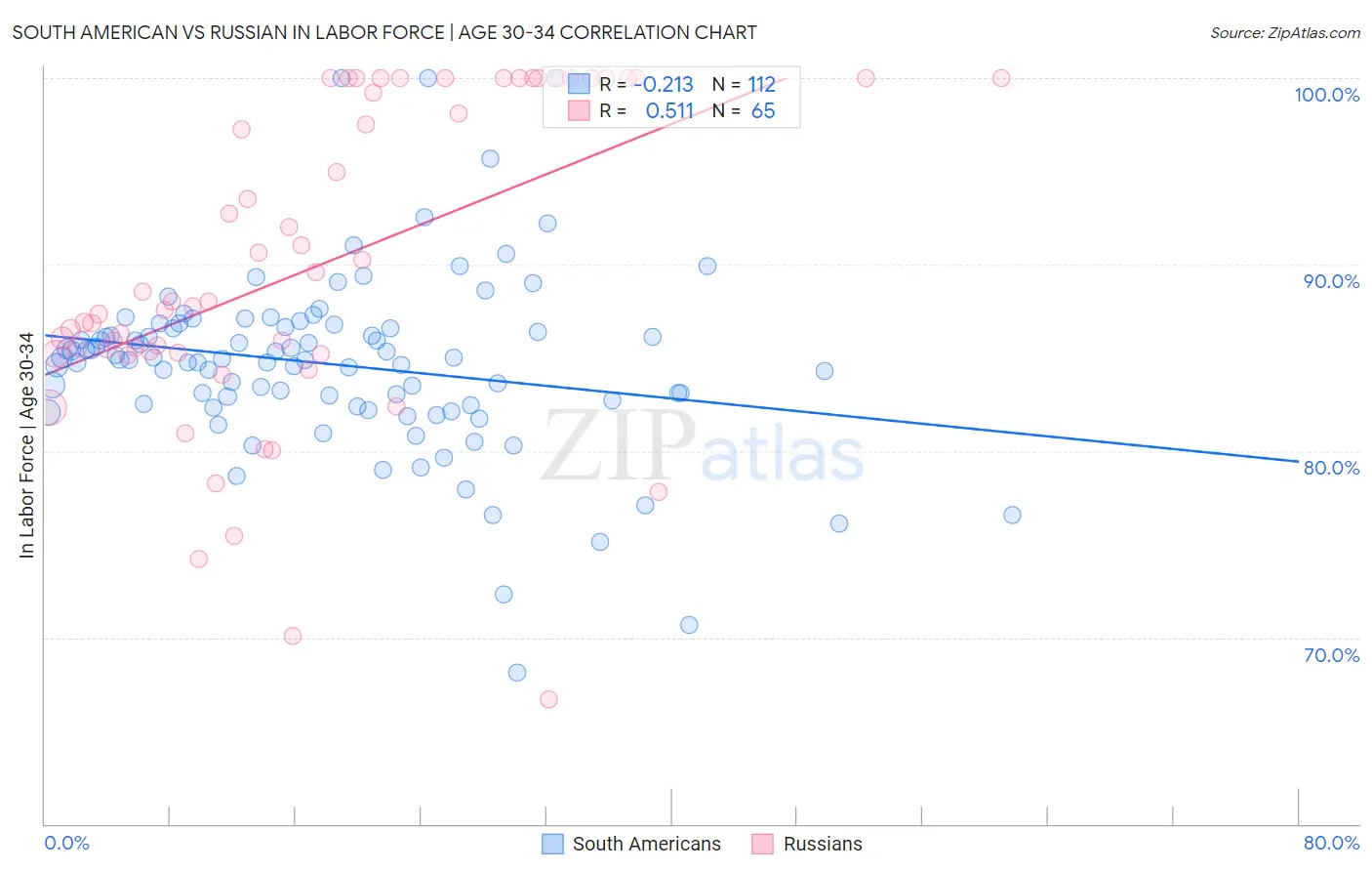 South American vs Russian In Labor Force | Age 30-34