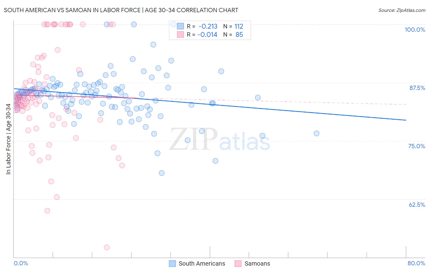 South American vs Samoan In Labor Force | Age 30-34