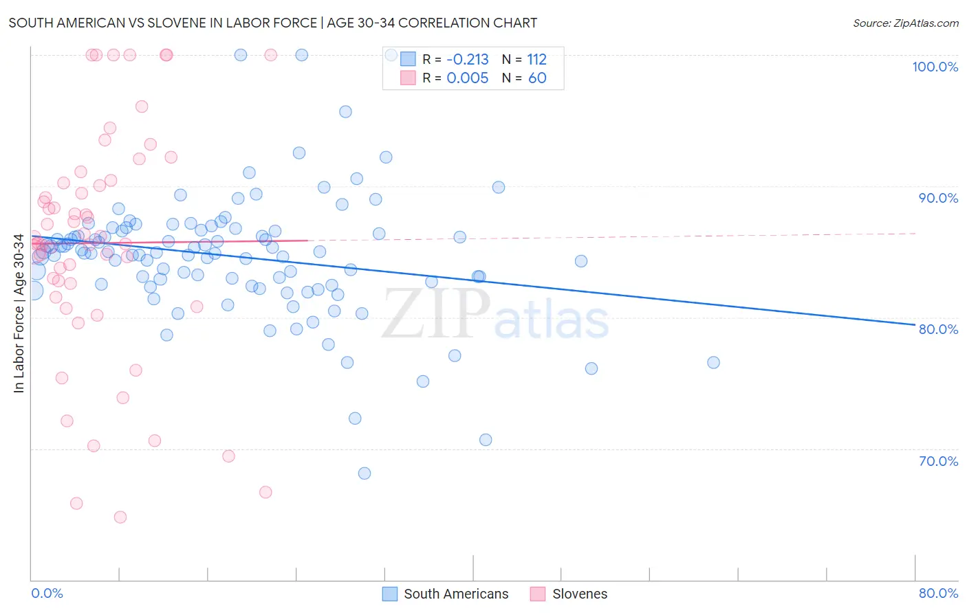 South American vs Slovene In Labor Force | Age 30-34