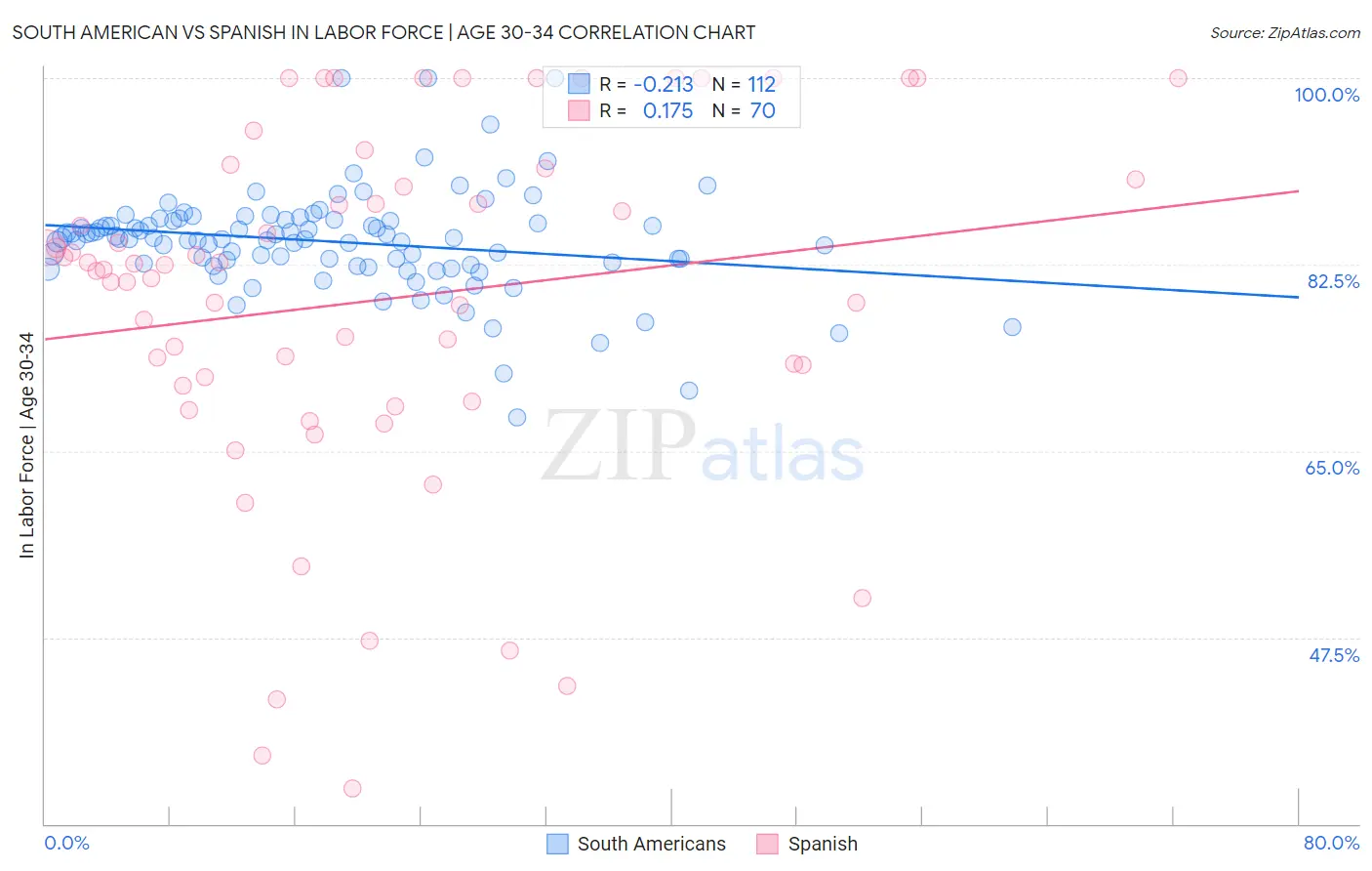 South American vs Spanish In Labor Force | Age 30-34