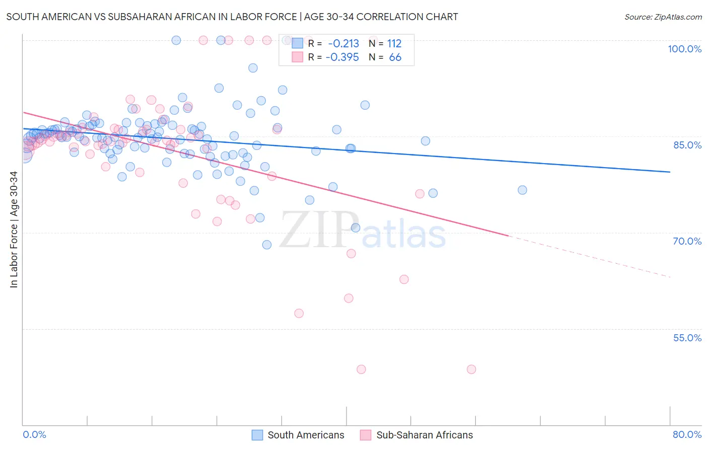 South American vs Subsaharan African In Labor Force | Age 30-34