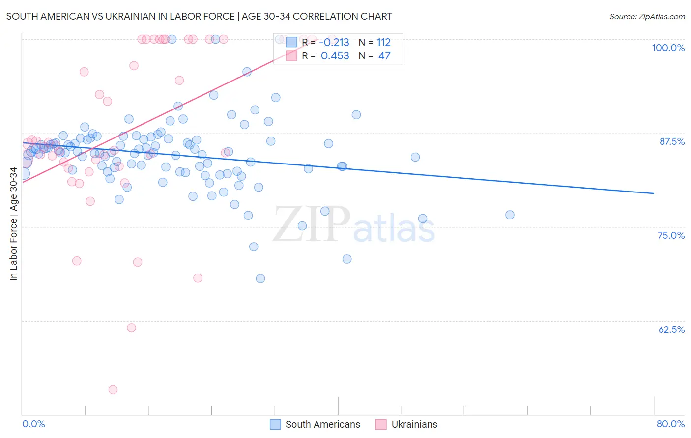 South American vs Ukrainian In Labor Force | Age 30-34