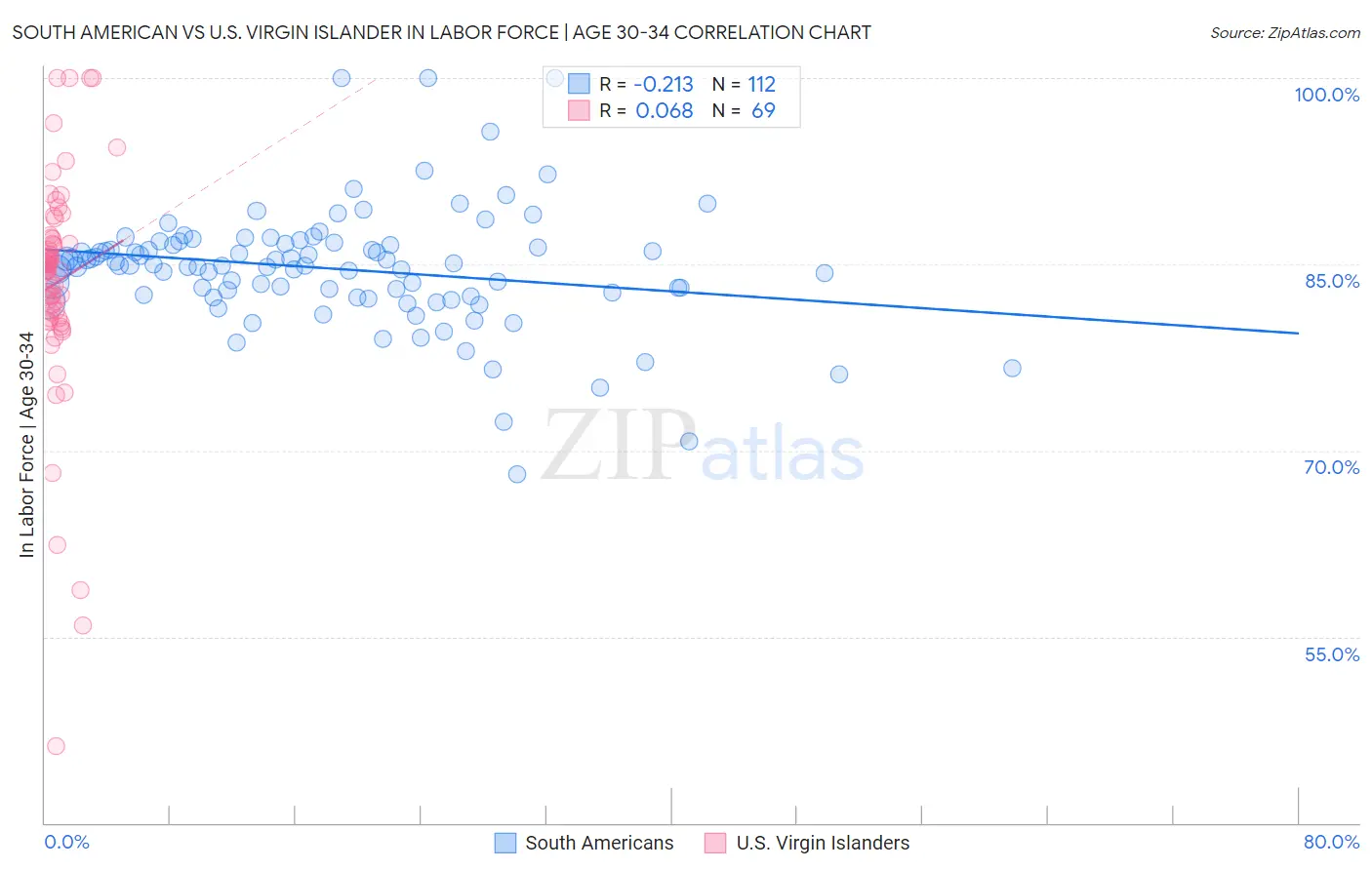 South American vs U.S. Virgin Islander In Labor Force | Age 30-34