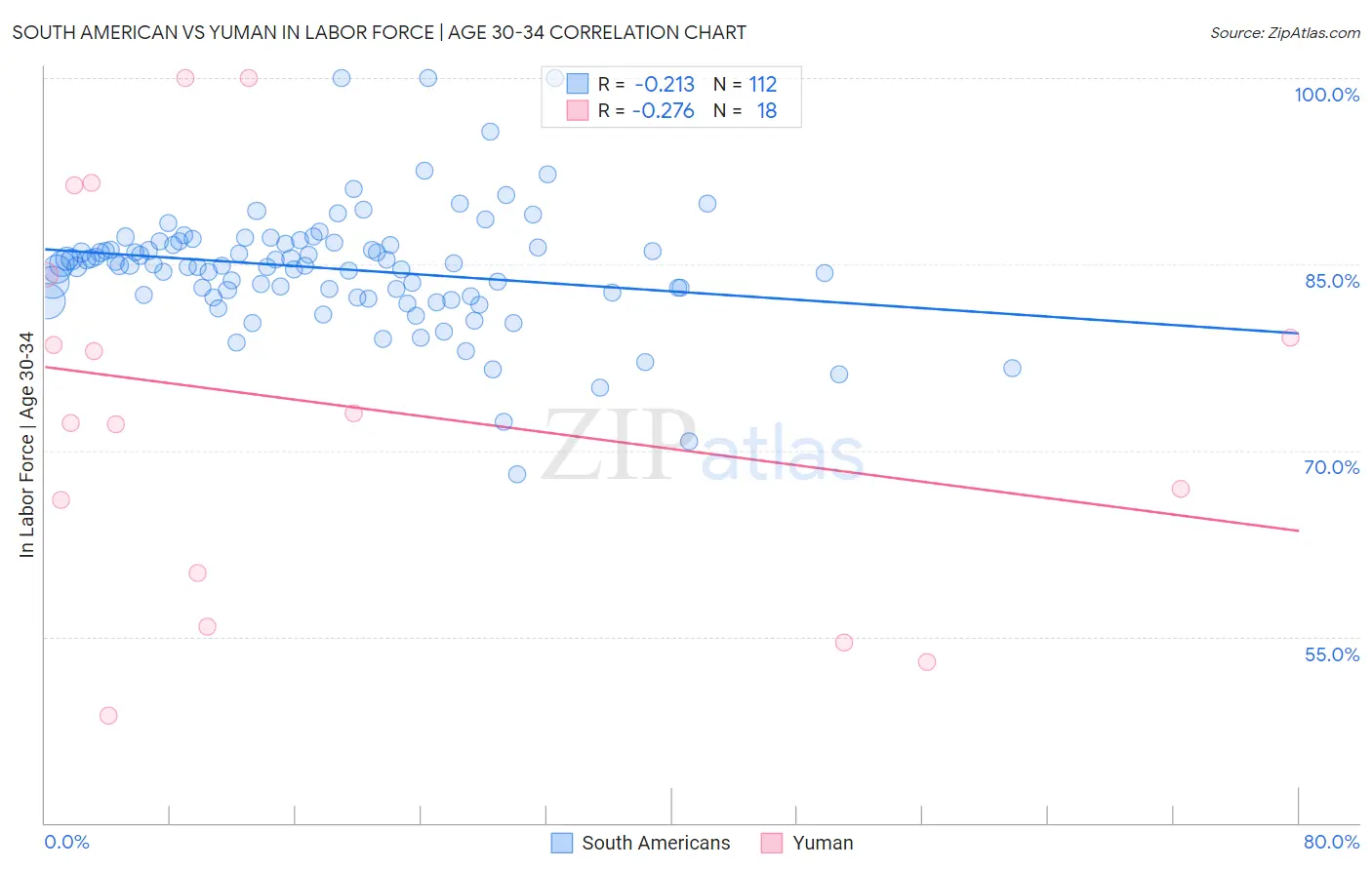 South American vs Yuman In Labor Force | Age 30-34