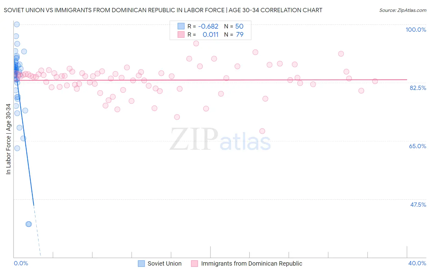 Soviet Union vs Immigrants from Dominican Republic In Labor Force | Age 30-34