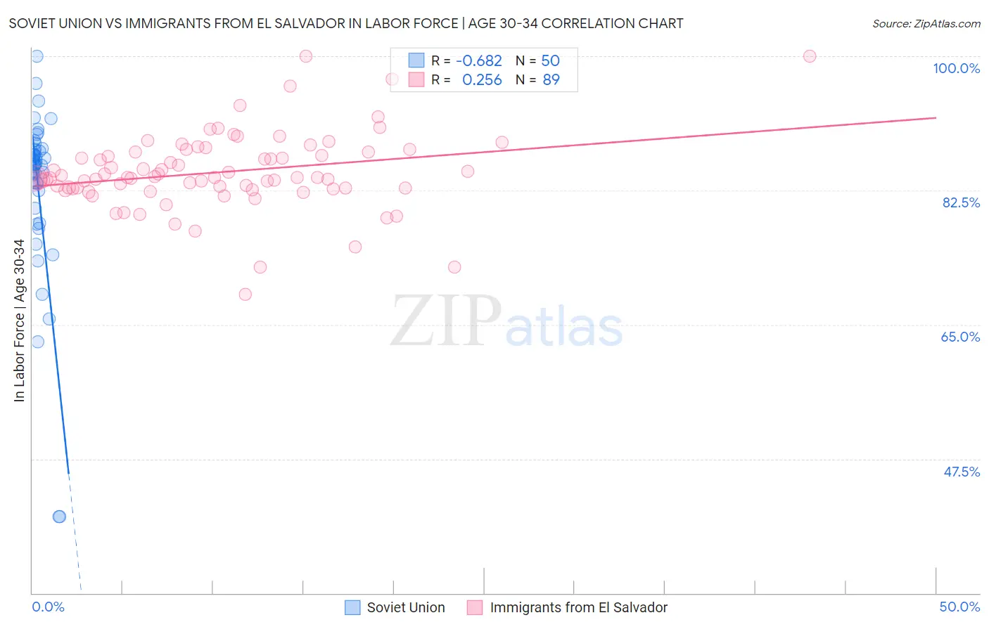 Soviet Union vs Immigrants from El Salvador In Labor Force | Age 30-34