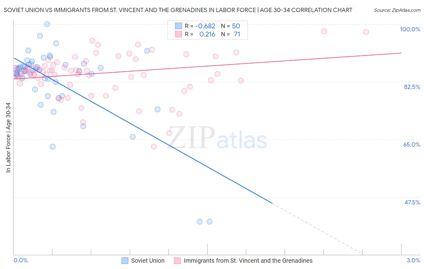 Soviet Union vs Immigrants from St. Vincent and the Grenadines In Labor Force | Age 30-34