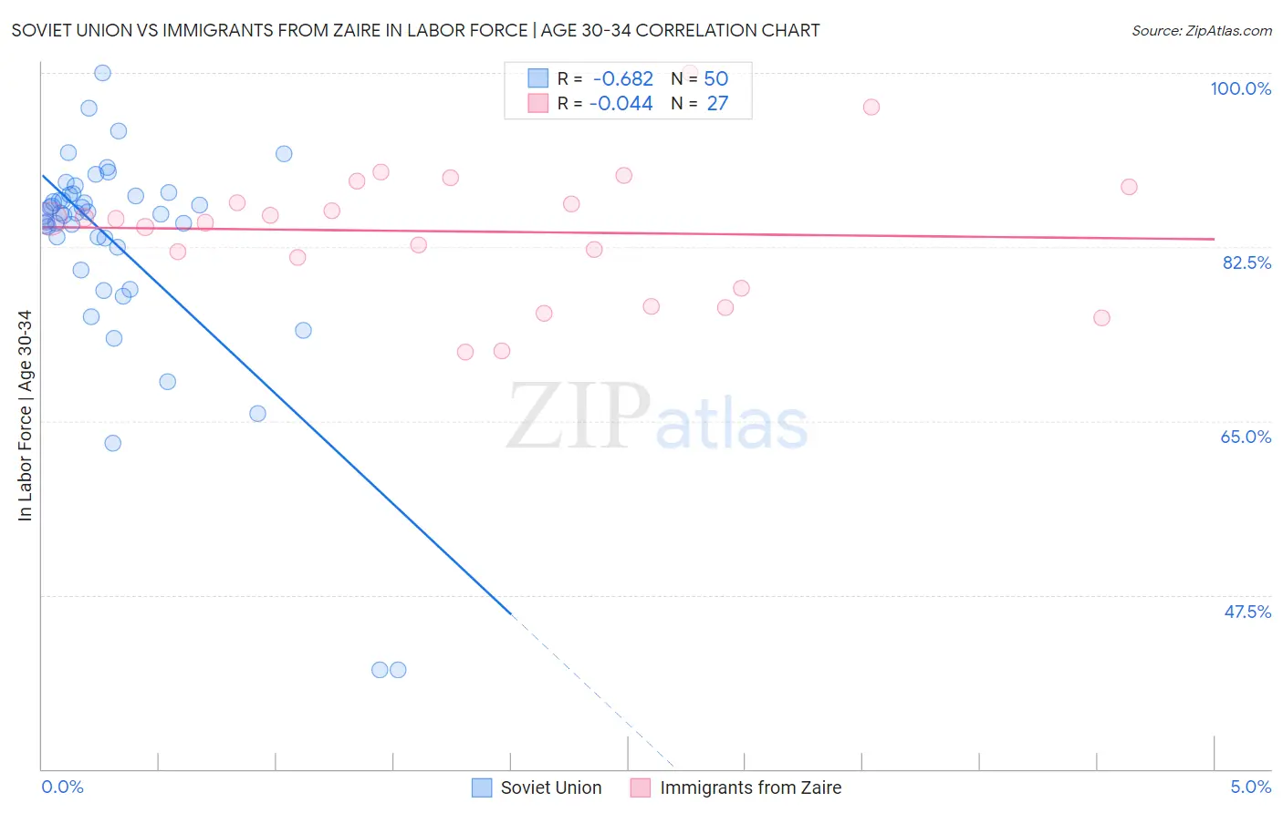 Soviet Union vs Immigrants from Zaire In Labor Force | Age 30-34