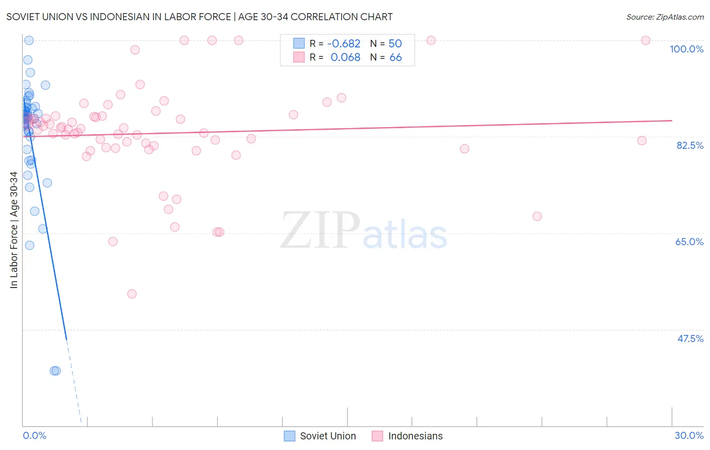 Soviet Union vs Indonesian In Labor Force | Age 30-34