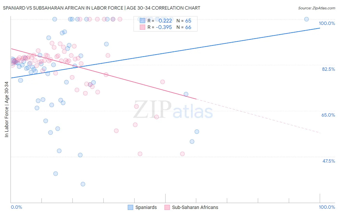Spaniard vs Subsaharan African In Labor Force | Age 30-34