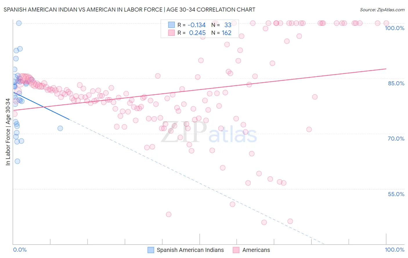 Spanish American Indian vs American In Labor Force | Age 30-34