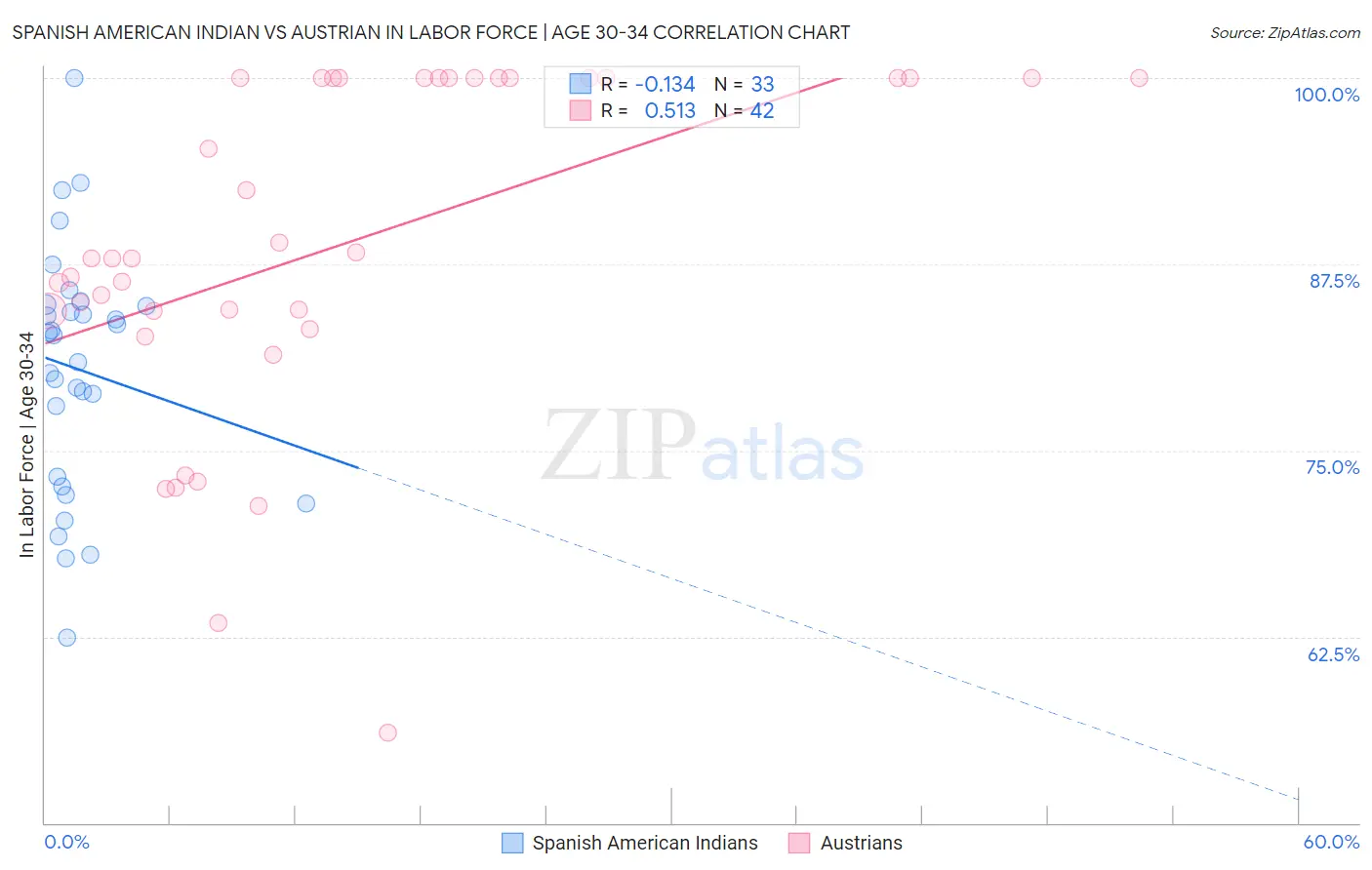 Spanish American Indian vs Austrian In Labor Force | Age 30-34