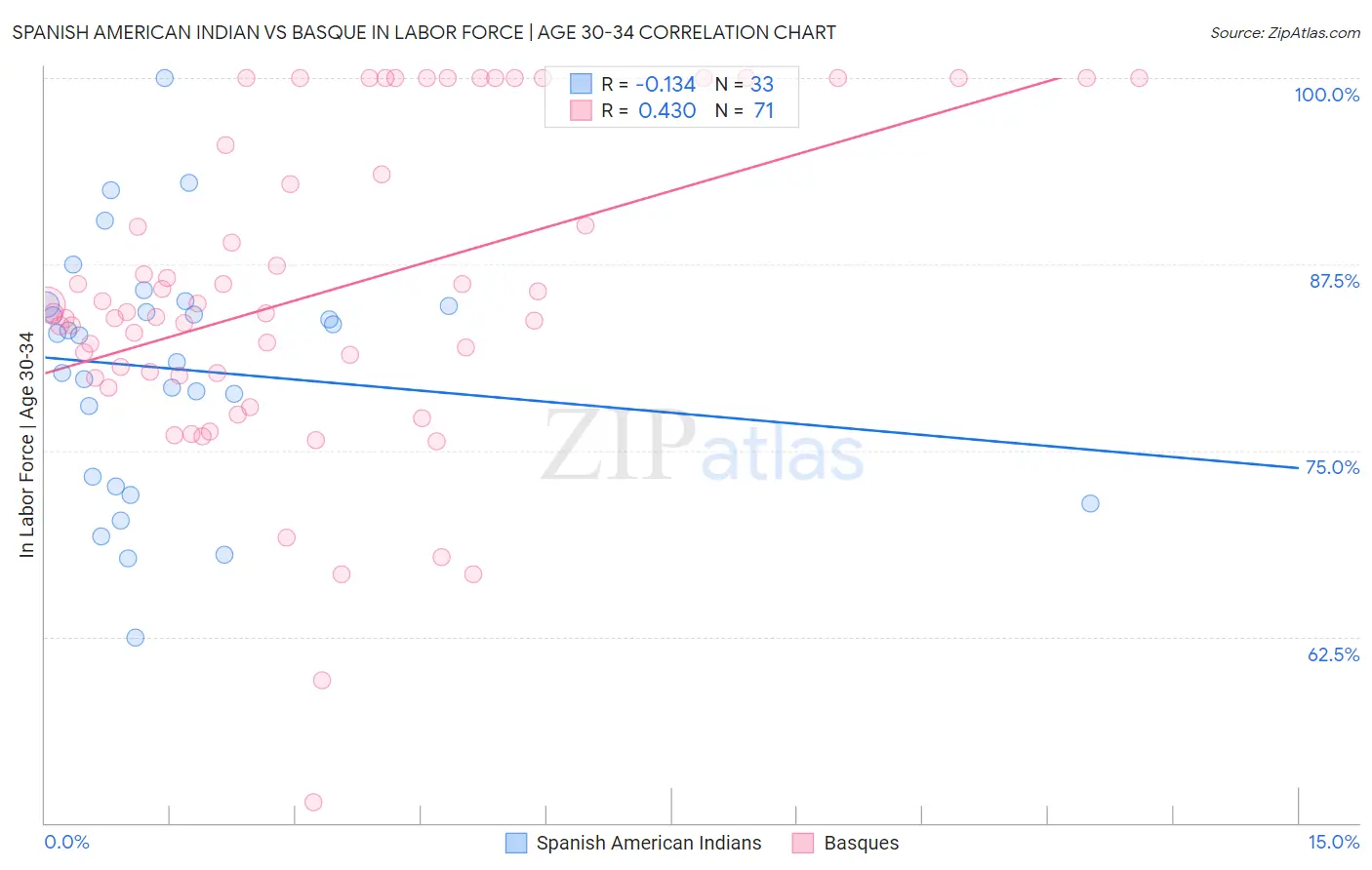 Spanish American Indian vs Basque In Labor Force | Age 30-34