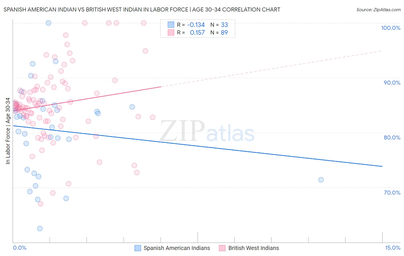 Spanish American Indian vs British West Indian In Labor Force | Age 30-34