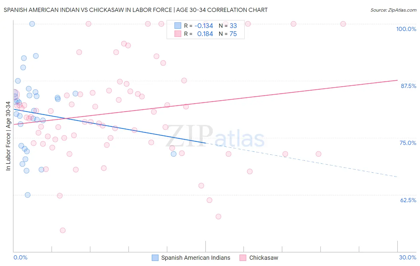 Spanish American Indian vs Chickasaw In Labor Force | Age 30-34