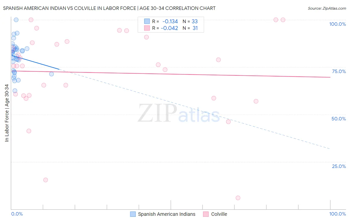 Spanish American Indian vs Colville In Labor Force | Age 30-34